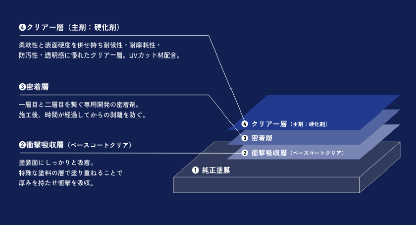 剥離が可能な特殊三層構造